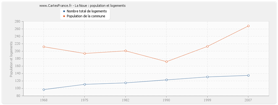 La Noue : population et logements